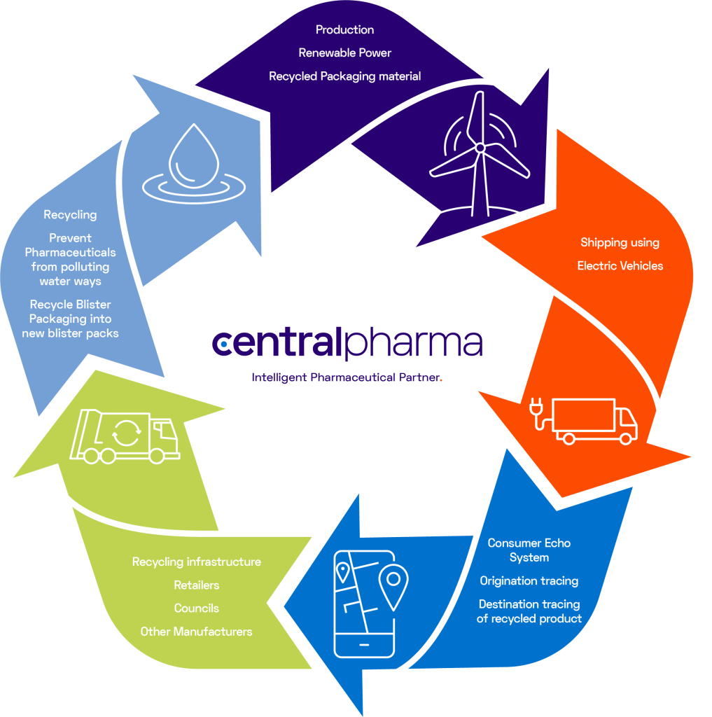 Central Pharma Recycling Cycle