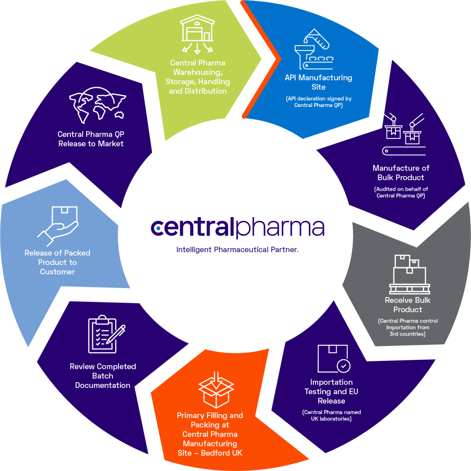 What Is Sap Supply Chain Process